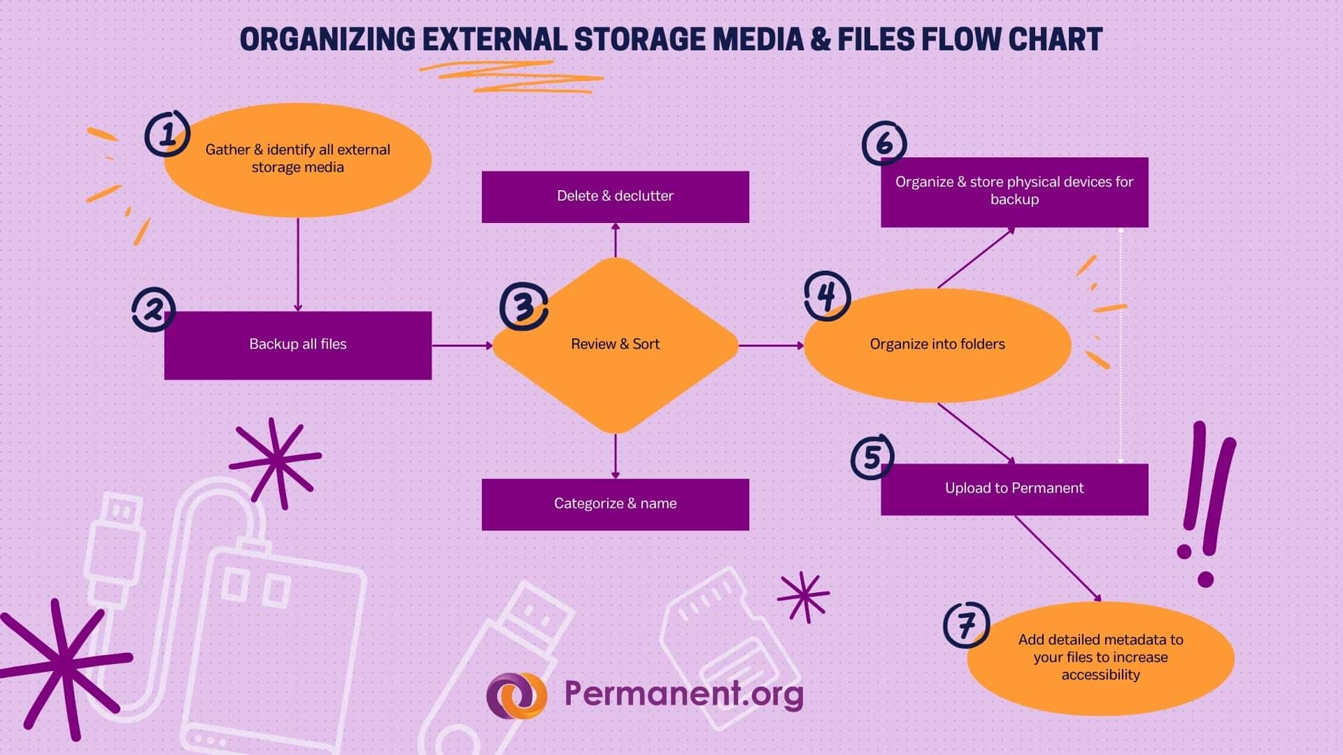 Featured image for “Organizing External Storage Media”